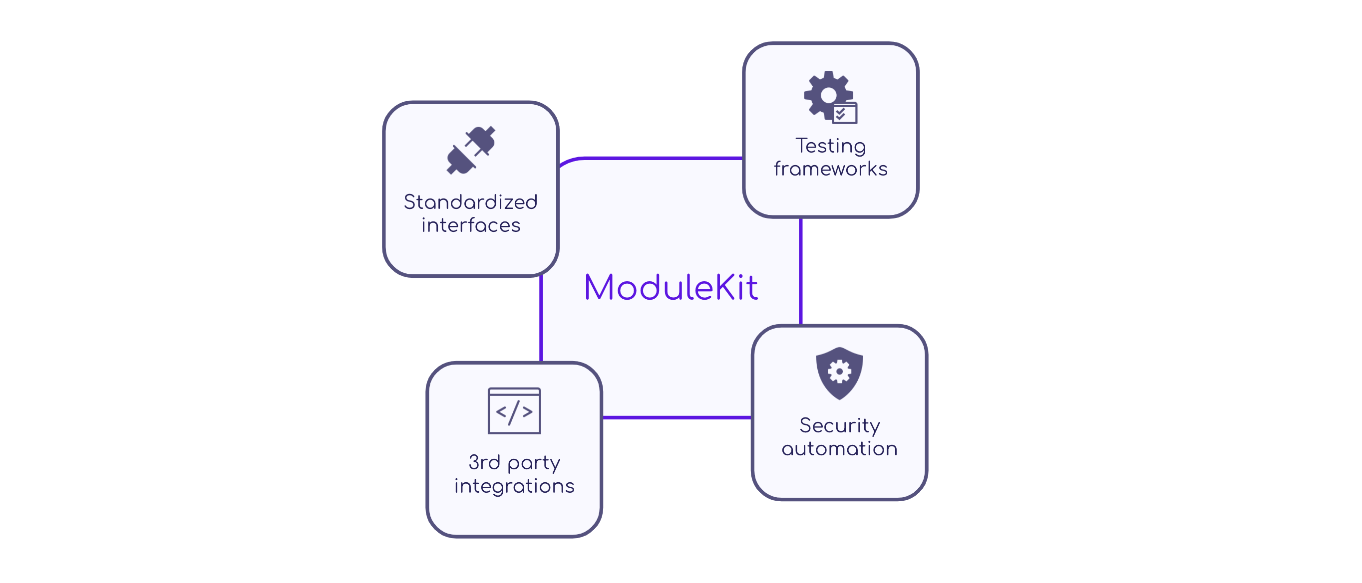 ModuleKit overview